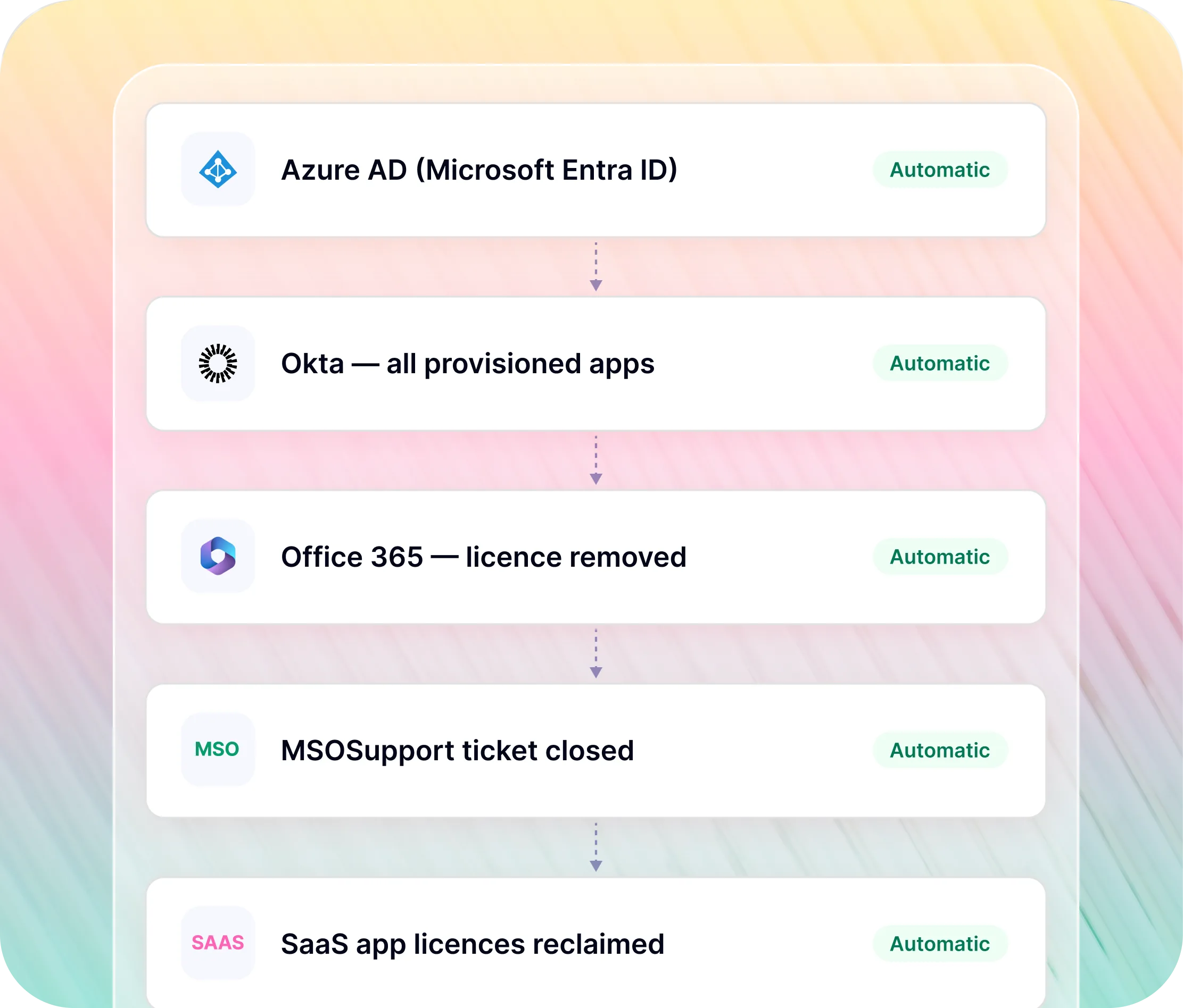 Workativ access revocation automation Okta, Azure AD, Office 365 revoked simultaneously at termination