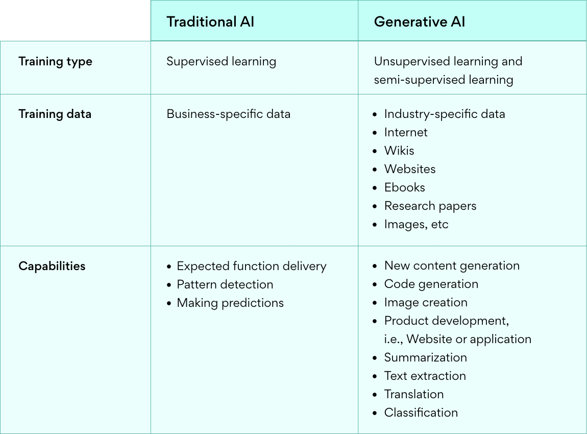 Generative AI for Dummies