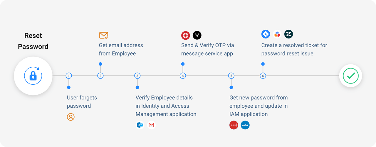 password reset automation for a virtual agent chatbot